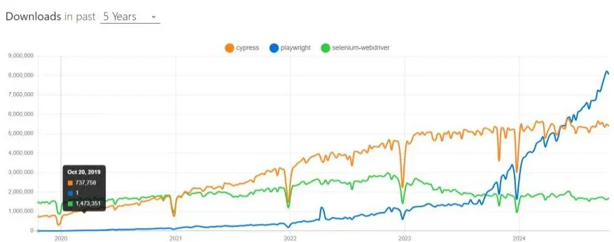 Comparison playwright, cypress, selenium
