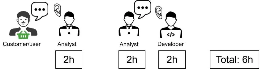 Productivity of handovers for a single developer