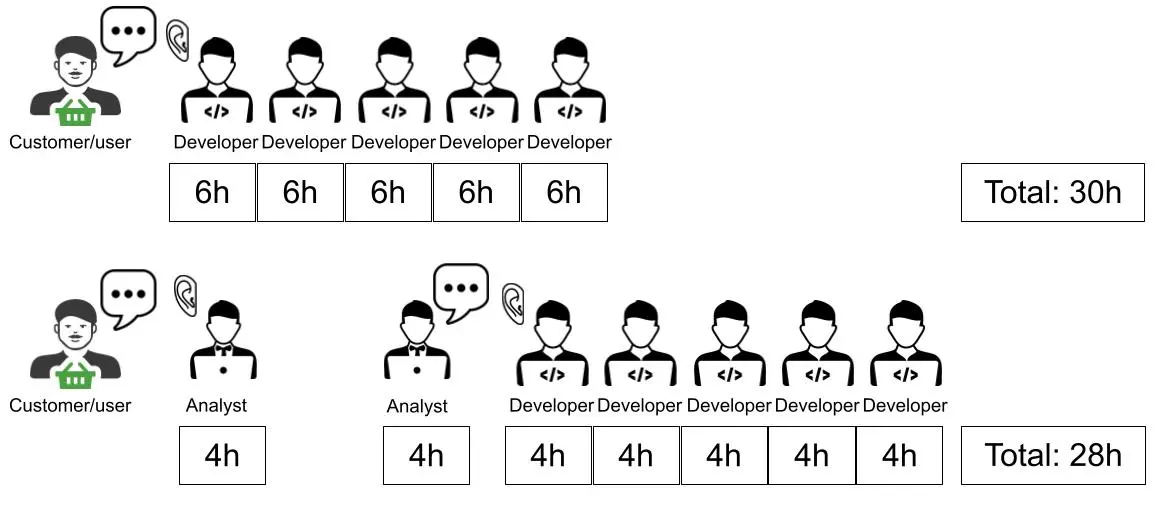 Productivity of handovers with a team of developers