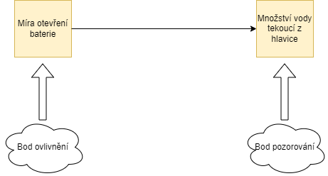 Jednoduchý model systému s bodem pozorování a bodem ovlivnění