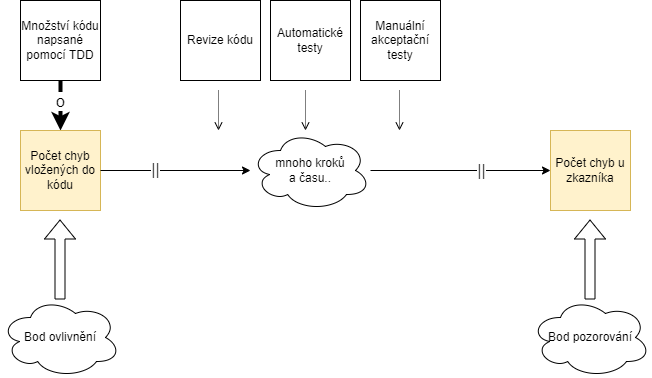 model systému pro vývoj software