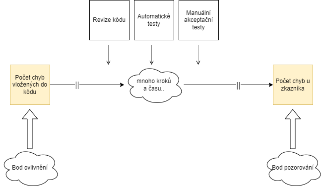 model systému pro vývoj software