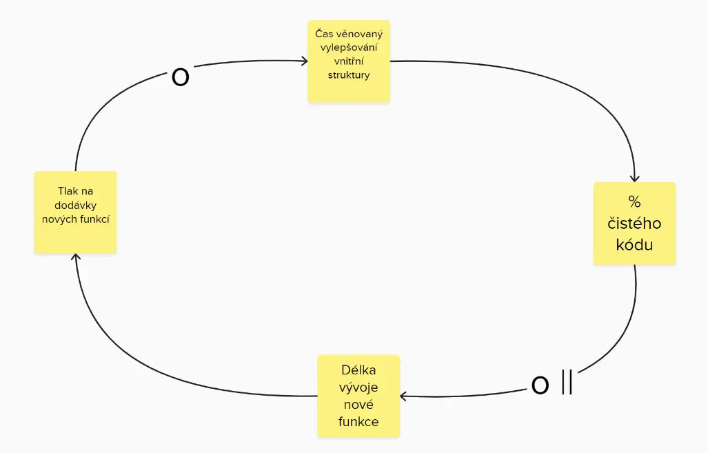 začačarovaný kruh technického dluhu (vicious circle of technical debt)